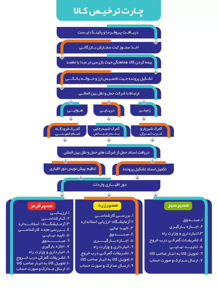 چارت ترخیص کالا
